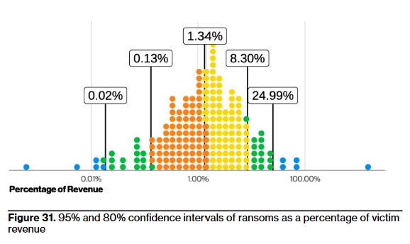 A chart showing adjusted incident cost for Ransomware