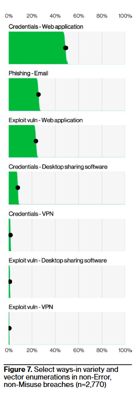 A chart showing the various ways-in for breaches that didn&rsquo;t involve whoopsie-daisies by well-meaning humans.