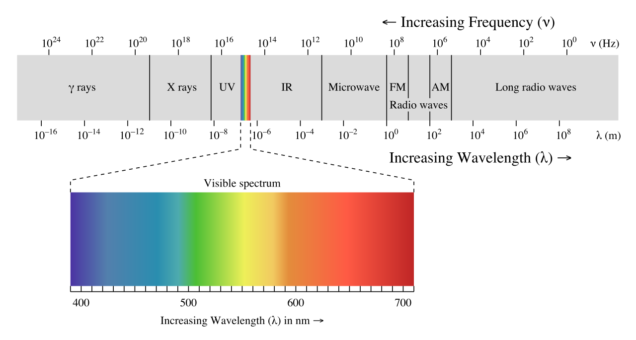 The Electromagnetic Spectrum