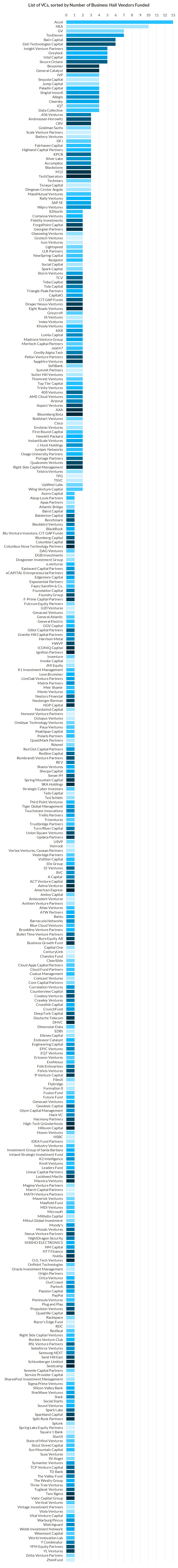 List of VCs, sorted by number of business hall vendors funded