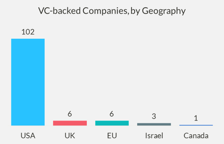 Chart of VC-backed companies, by geography