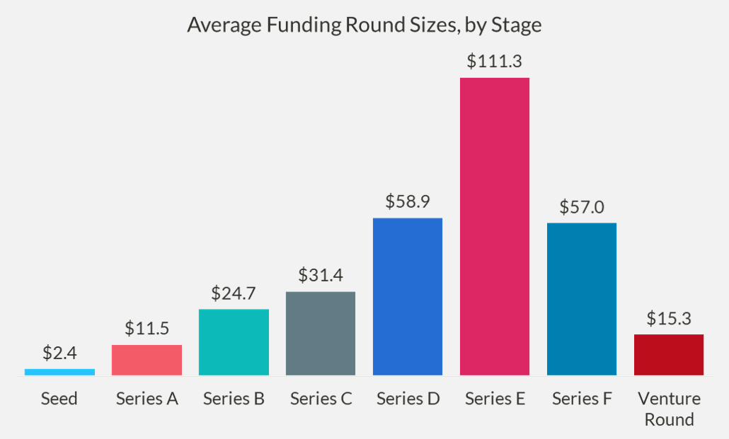 Chart of the average size of funding rounds, by stage