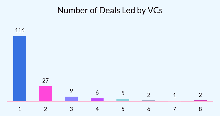 Chart of the number of VC funds by companies invested