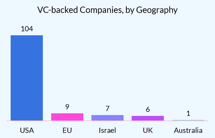 Chart of VC-backed companies, by geography