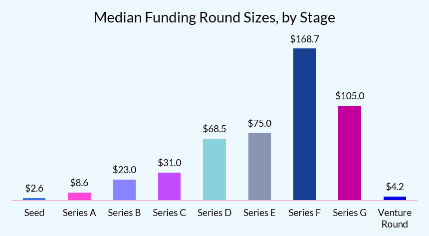 Chart of the average size of funding rounds, by stage