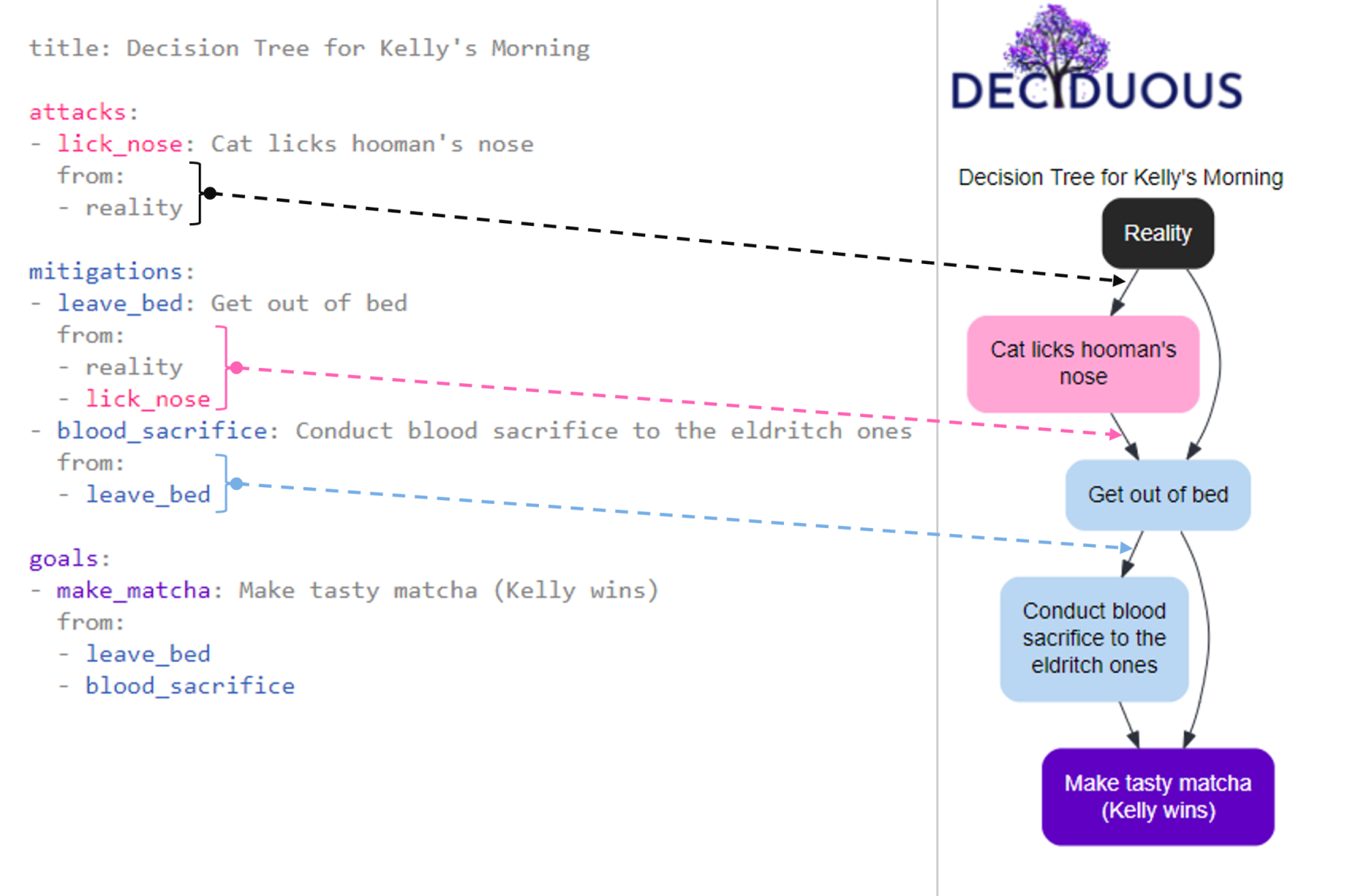 A screenshot of the example decision flow