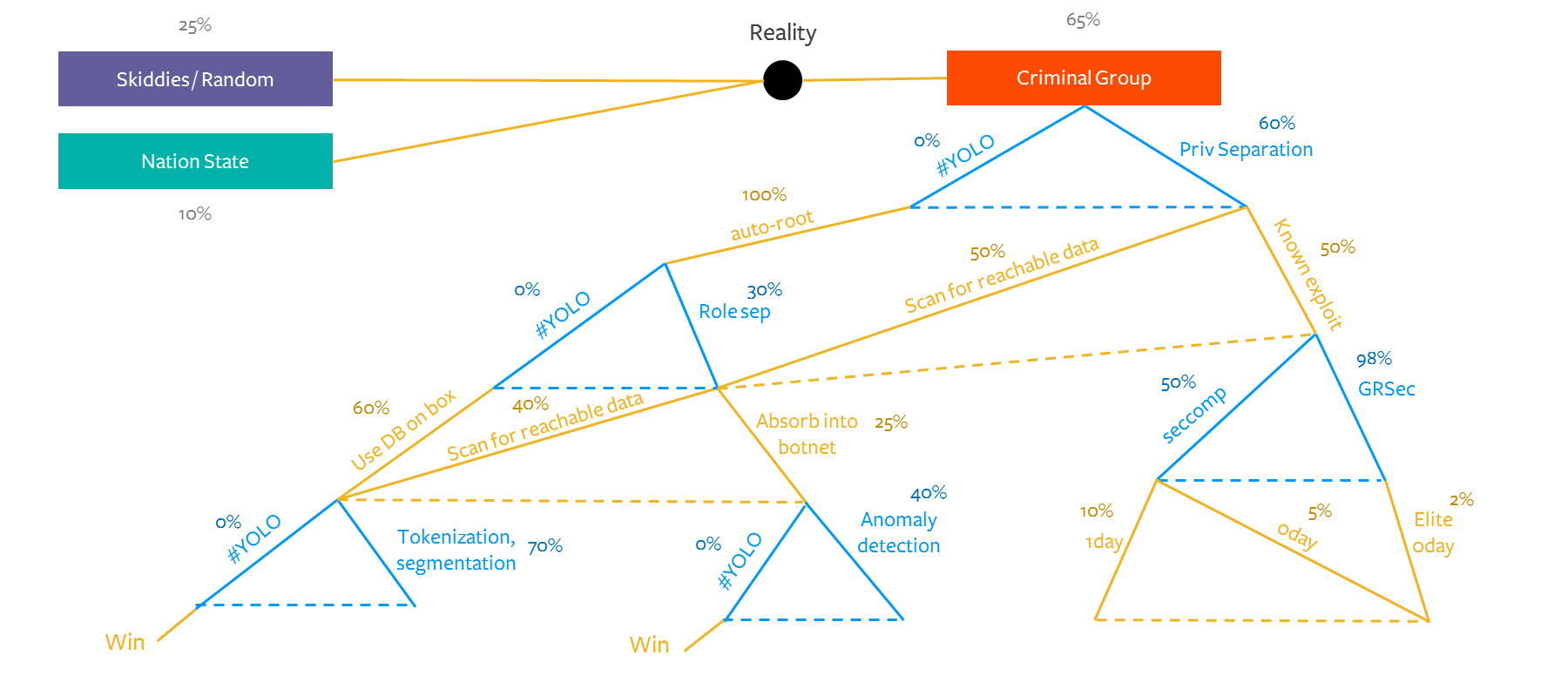 An example of a decision tree for information security, by Kelly Shortridge