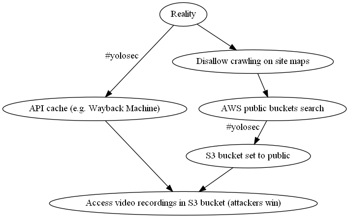 First and second branches of our decision tree