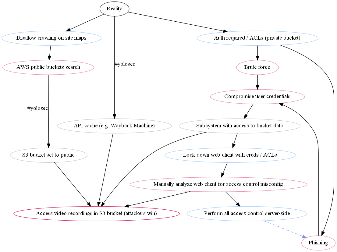 Three branches of our decision tree