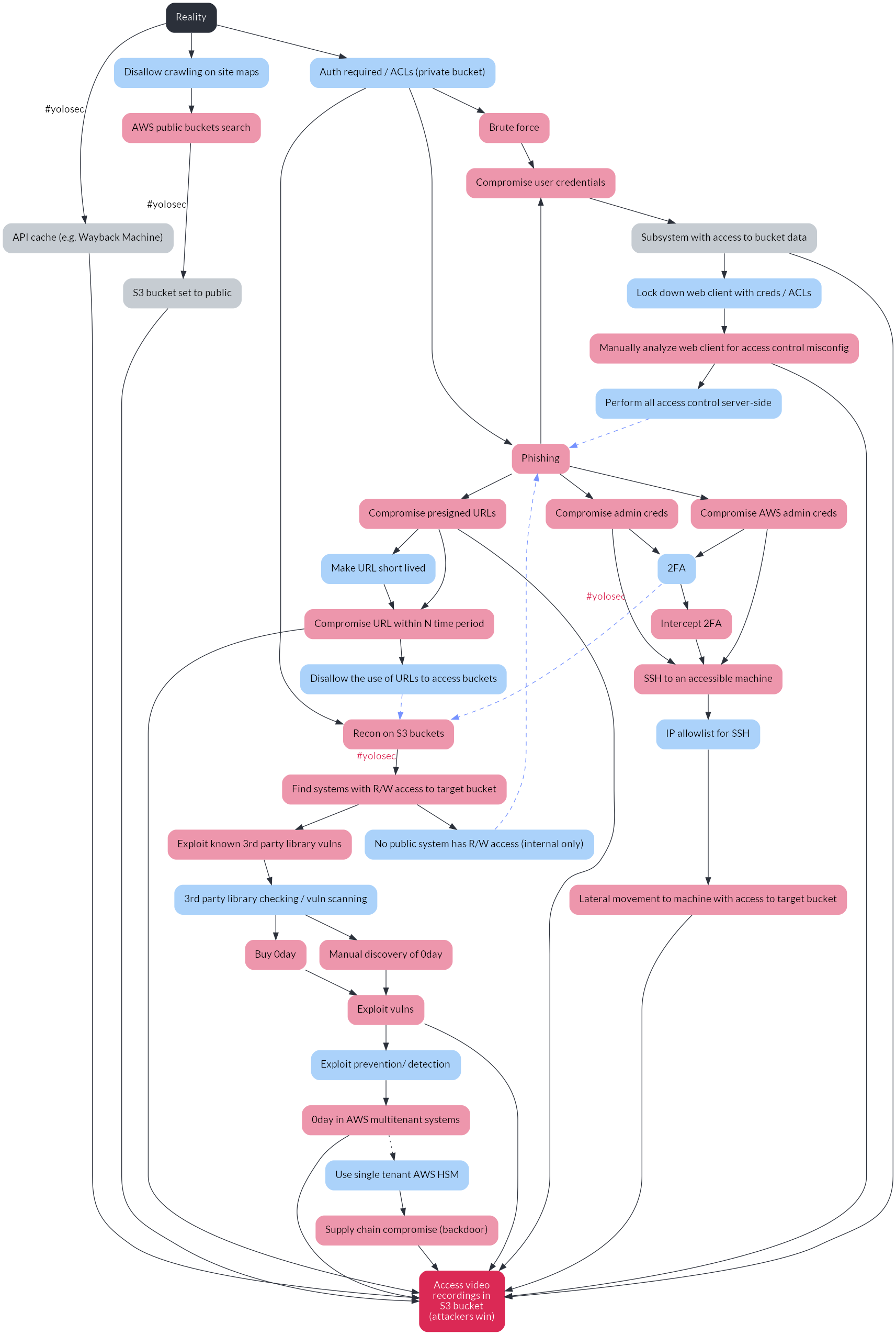 The decision tree with lighter edges, plus Lato font