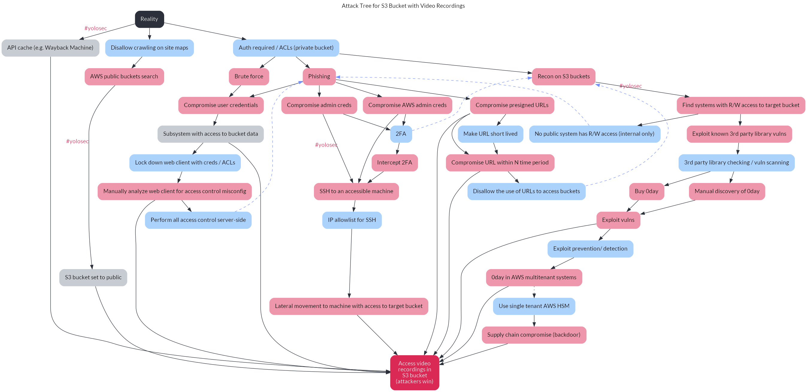 The decision tree with the base styling