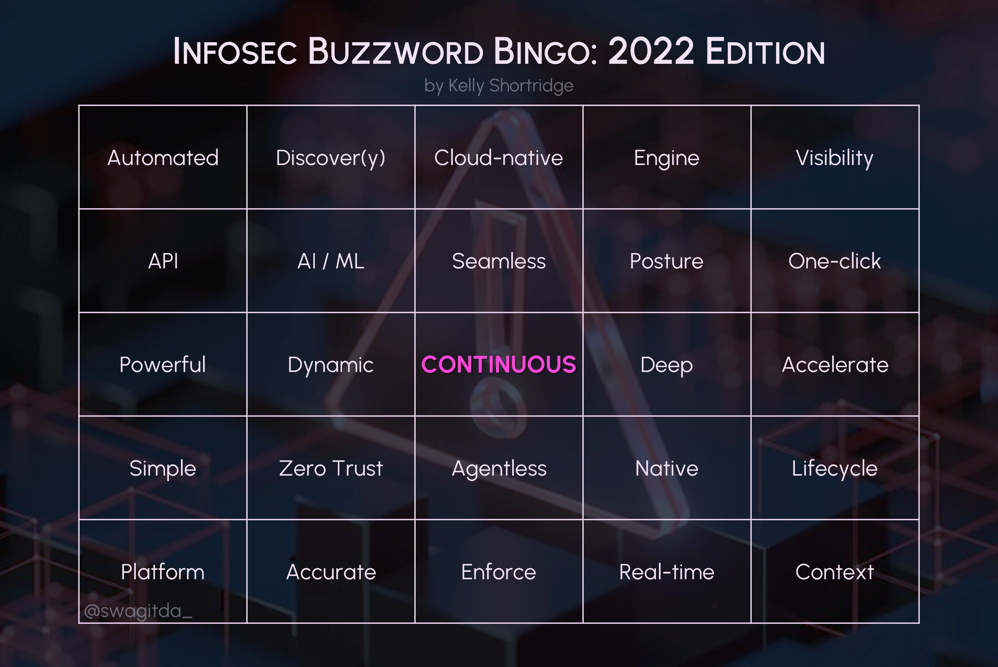 Infosec Startup Buzzword Bingo card for 2022. The background is terrible cyber art that is roughly a translucent caution sign resting above vaporwave colored cubes that are meant to look vaguely like a circuit board. In order from left to right, starting on the upper left side, the buzzwords included on the card are as follows. Automated. Discover. Cloud-native. Engine. Visibility. API. AI / ML. Seamless. Posture. One-click. Powerful. Dynamic. Continuous, which is the center word of the bingo card. Deep. Accelerate. Simple. Zero Trust. Agentless. Native. Lifecycle. Platform. Accurate. Enforce. Real-time. Context.
