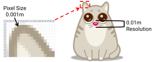Showing how pixel and resolution relate