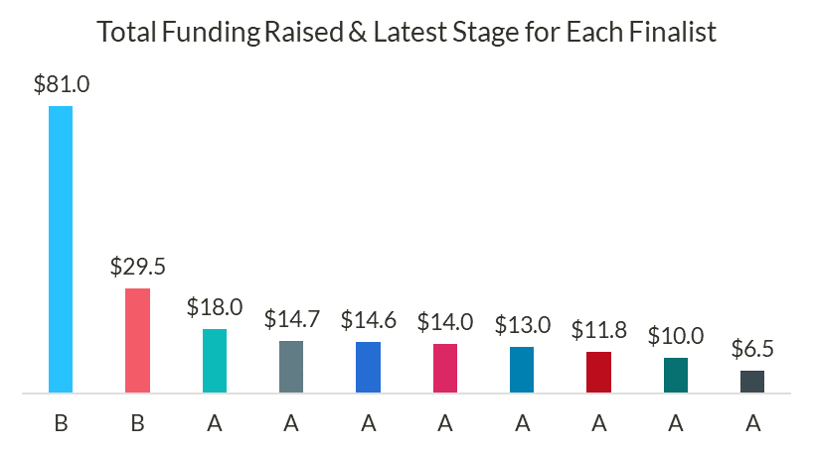 Chart of funding raised by RSA Innovation Sandbox finalists