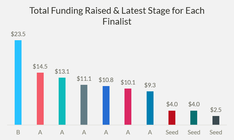 Chart of funding raised by RSA Innovation Sandbox finalists