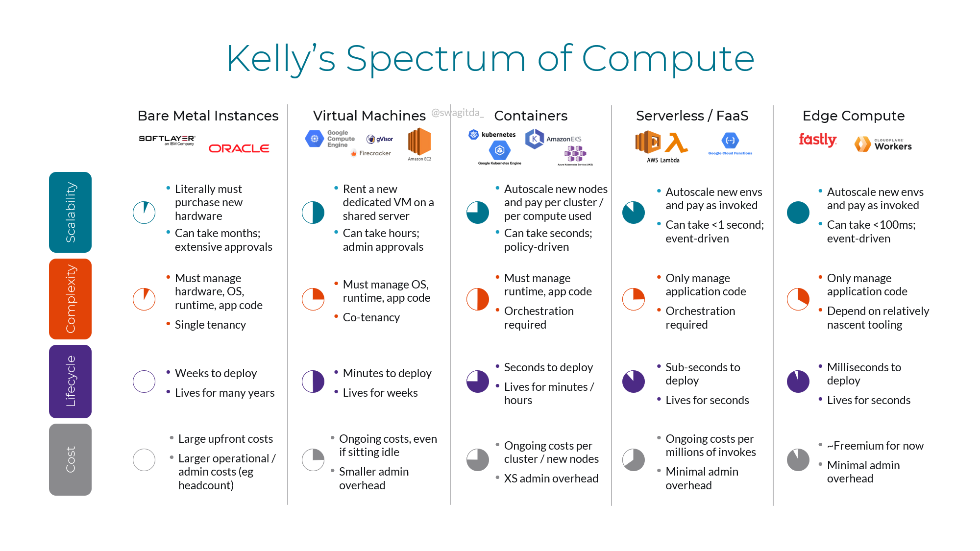 My diagram of the differences in scalability, complexity, lifecycle, and cost across the spectrum of compute, from bare metal, VMs, containers, serverless / FaaS, to edge compute.